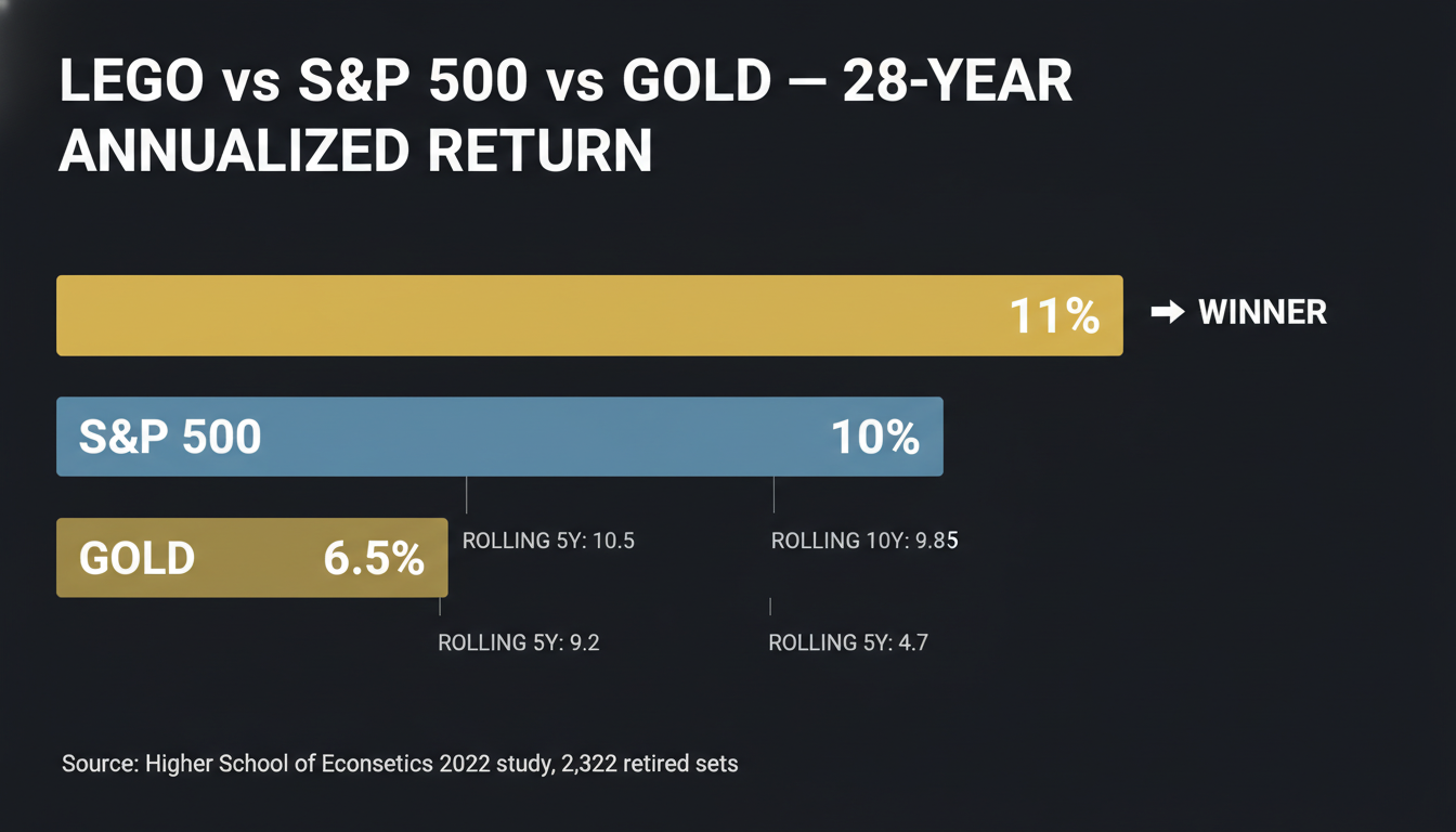 LEGO vs S&P 500 vs Gold — 28-year annualized returns